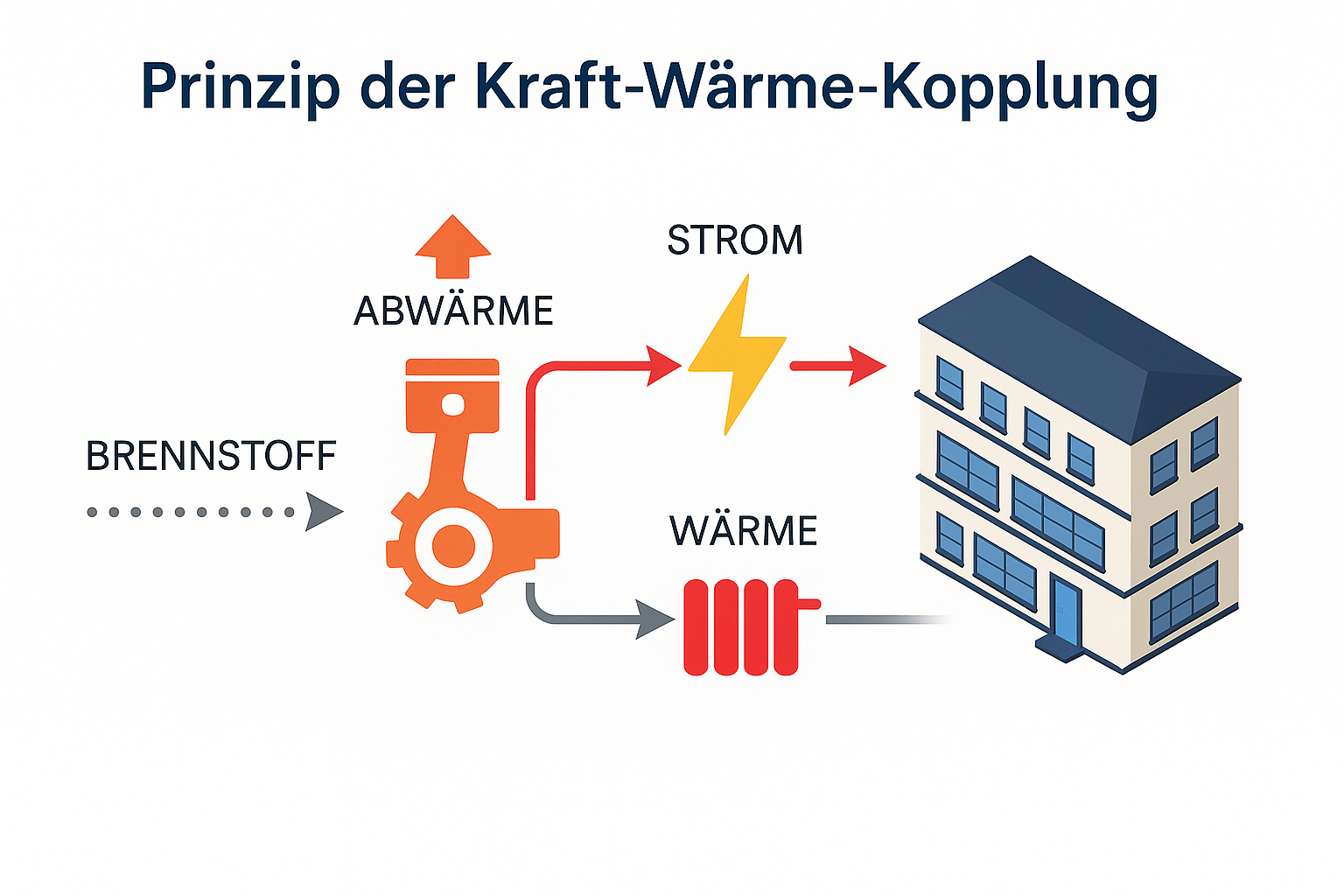 Kraft Wärme Kopplung